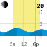Shell Point tide chart for Wednesday, July 20, 2022