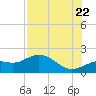 Shell Point tide chart for Friday, July 22, 2022