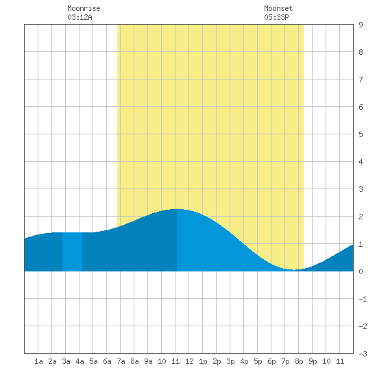 Shell Point tide chart for Sunday, July 24, 2022