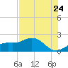 Shell Point tide chart for Sunday, July 24, 2022