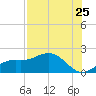 Shell Point tide chart for Monday, July 25, 2022