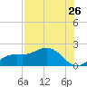 Shell Point tide chart for Tuesday, July 26, 2022
