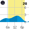 Shell Point tide chart for Thursday, July 28, 2022