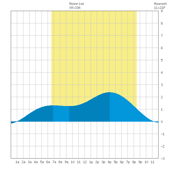 Shell Point tide chart for Saturday, July 2, 2022