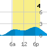 Shell Point tide chart for Monday, July 4, 2022