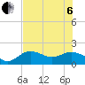 Shell Point tide chart for Wednesday, July 6, 2022
