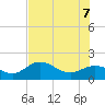 Shell Point tide chart for Thursday, July 7, 2022