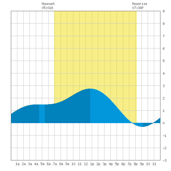 Shell Point tide chart for Wednesday, August 10, 2022