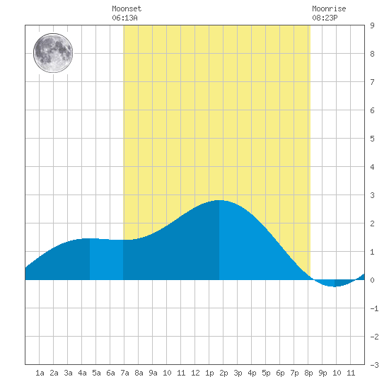 Shell Point tide chart for Thursday, August 11, 2022
