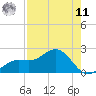 Shell Point tide chart for Thursday, August 11, 2022