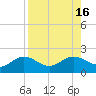 Shell Point tide chart for Tuesday, August 16, 2022