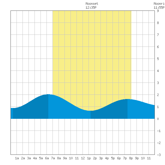 Shell Point tide chart for Wednesday, August 17, 2022