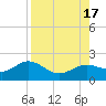 Shell Point tide chart for Wednesday, August 17, 2022