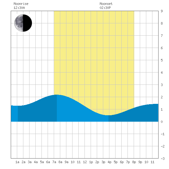 Shell Point tide chart for Friday, August 19, 2022
