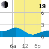 Shell Point tide chart for Friday, August 19, 2022