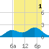 Shell Point tide chart for Monday, August 1, 2022