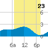 Shell Point tide chart for Tuesday, August 23, 2022