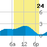 Shell Point tide chart for Wednesday, August 24, 2022