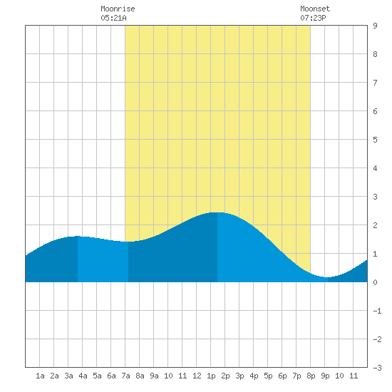 Shell Point tide chart for Thursday, August 25, 2022