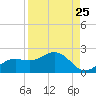 Shell Point tide chart for Thursday, August 25, 2022