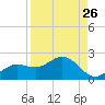 Shell Point tide chart for Friday, August 26, 2022