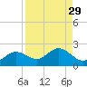 Shell Point tide chart for Monday, August 29, 2022
