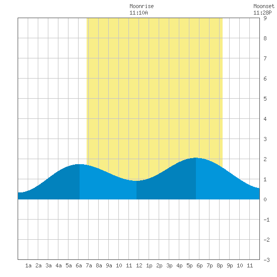 Shell Point tide chart for Tuesday, August 2, 2022