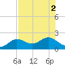 Shell Point tide chart for Tuesday, August 2, 2022