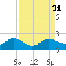 Shell Point tide chart for Wednesday, August 31, 2022