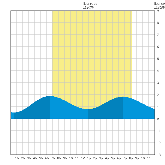 Shell Point tide chart for Wednesday, August 3, 2022