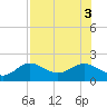 Shell Point tide chart for Wednesday, August 3, 2022