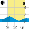 Shell Point tide chart for Friday, August 5, 2022