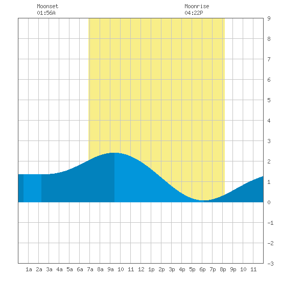 Shell Point tide chart for Sunday, August 7, 2022