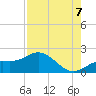 Shell Point tide chart for Sunday, August 7, 2022