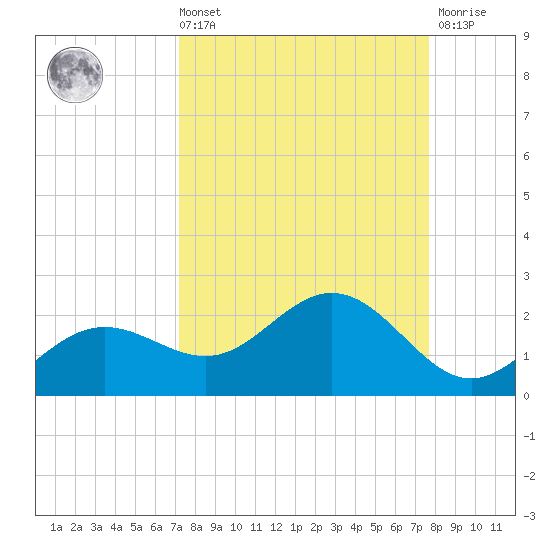 Shell Point tide chart for Saturday, September 10, 2022