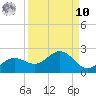 Shell Point tide chart for Saturday, September 10, 2022