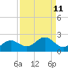 Shell Point tide chart for Sunday, September 11, 2022