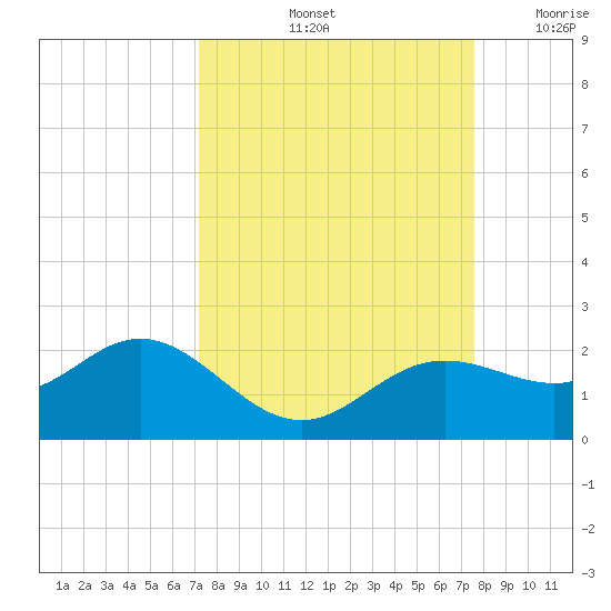 Shell Point tide chart for Wednesday, September 14, 2022