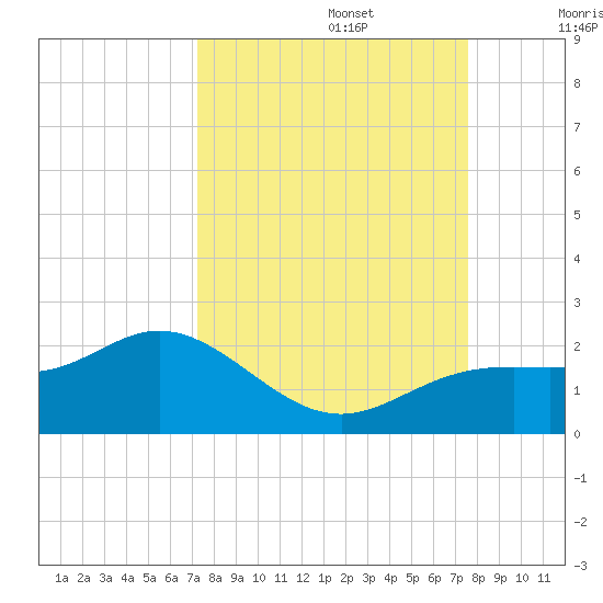 Shell Point tide chart for Friday, September 16, 2022