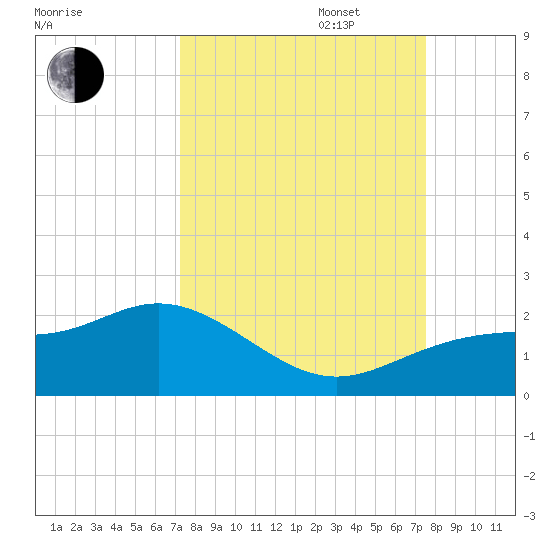 Shell Point tide chart for Saturday, September 17, 2022