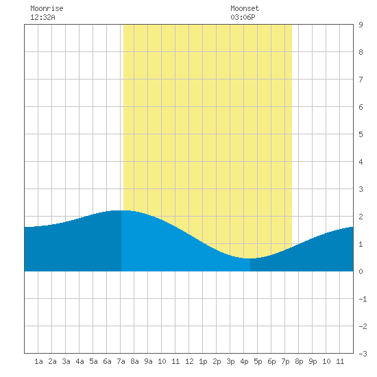 Shell Point tide chart for Sunday, September 18, 2022