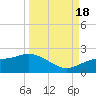 Shell Point tide chart for Sunday, September 18, 2022