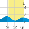 Shell Point tide chart for Thursday, September 1, 2022