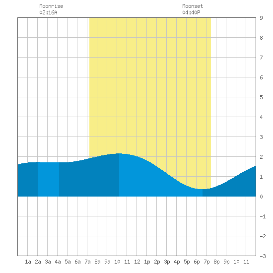 Shell Point tide chart for Tuesday, September 20, 2022