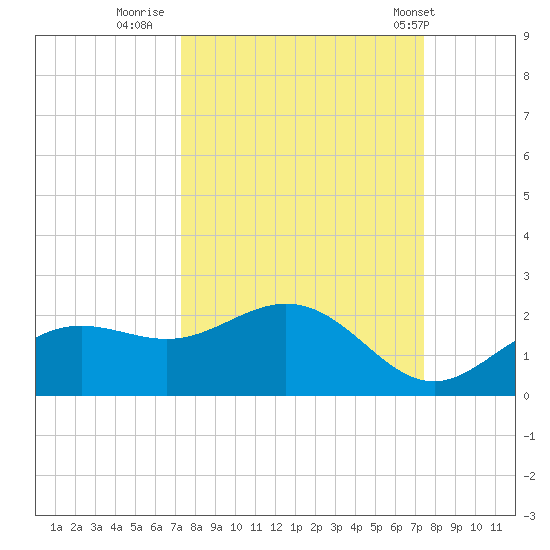 Shell Point tide chart for Thursday, September 22, 2022
