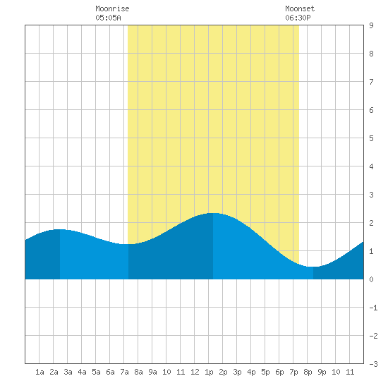 Shell Point tide chart for Friday, September 23, 2022