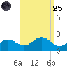 Shell Point tide chart for Sunday, September 25, 2022