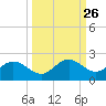 Shell Point tide chart for Monday, September 26, 2022