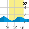 Shell Point tide chart for Tuesday, September 27, 2022