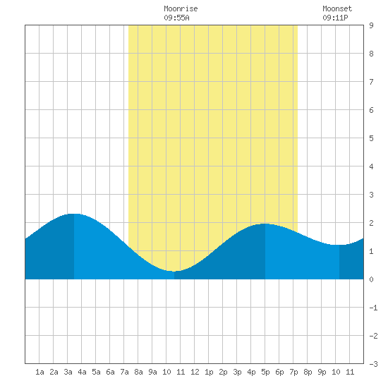 Shell Point tide chart for Wednesday, September 28, 2022